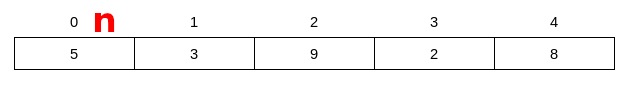 variable n en for-each